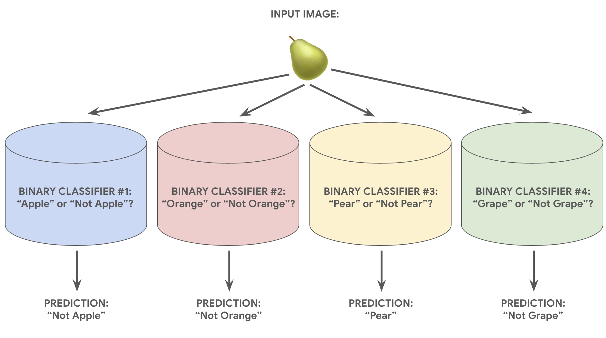 Figura 7. Uma imagem de uma pera sendo transmitida como entrada para quatro
modelos de classificador binário. O primeiro modelo prevê "maçã" ou "não"
apple", e a previsão é "not apple". O segundo modelo prevê
"laranja" ou "not laranja", e sua previsão é "não laranja". O
o terceiro modelo prevê "pera" ou "not pear", e sua previsão é
"pera". O quarto modelo prevê "uva", ou "not grape", e sua
previsão é "not grape".