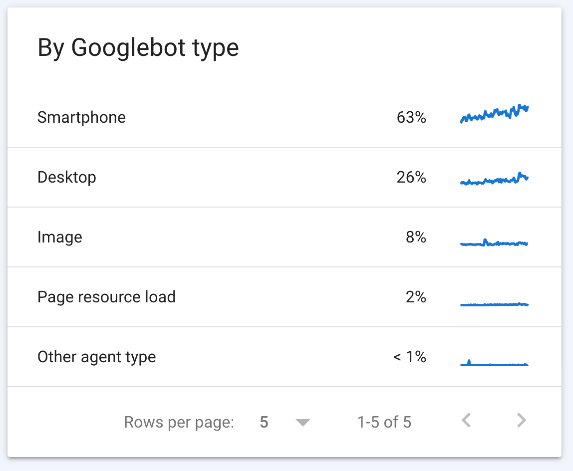 section d'une capture d'écran des statistiques d'exploration de la Search Console, indiquant le type de Googlebot